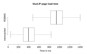 Boxplot of Stud.IP page load time with RDBMS versus Memcached as session store